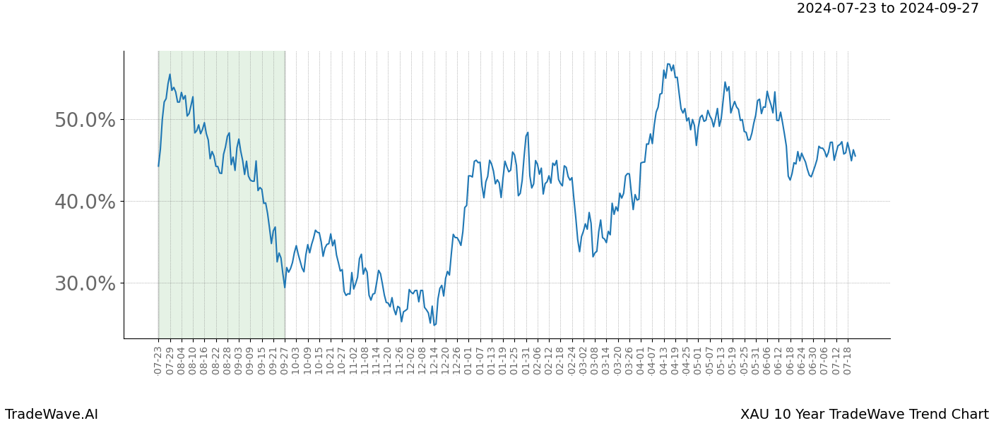 TradeWave Trend Chart XAU shows the average trend of the financial instrument over the past 10 years. Sharp uptrends and downtrends signal a potential TradeWave opportunity