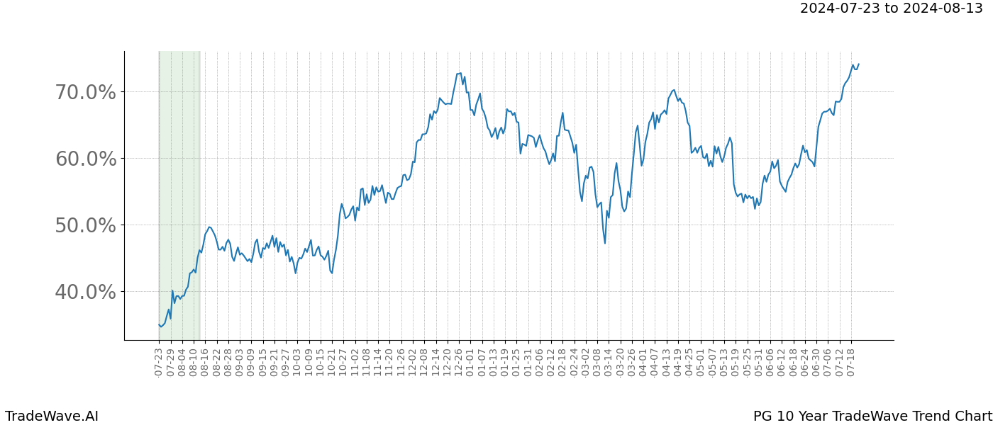 TradeWave Trend Chart PG shows the average trend of the financial instrument over the past 10 years. Sharp uptrends and downtrends signal a potential TradeWave opportunity