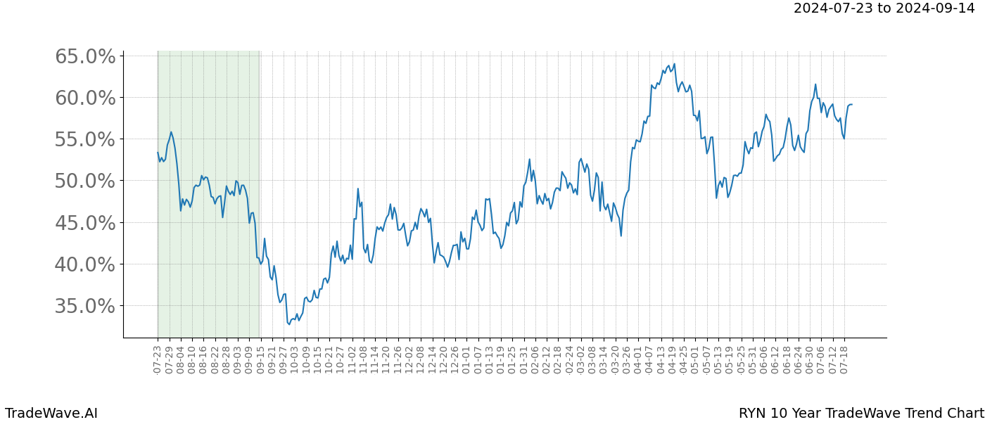 TradeWave Trend Chart RYN shows the average trend of the financial instrument over the past 10 years. Sharp uptrends and downtrends signal a potential TradeWave opportunity