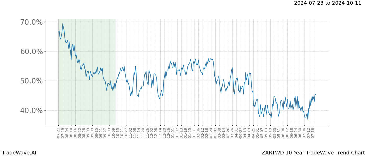 TradeWave Trend Chart ZARTWD shows the average trend of the financial instrument over the past 10 years. Sharp uptrends and downtrends signal a potential TradeWave opportunity