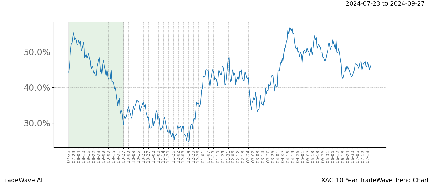 TradeWave Trend Chart XAG shows the average trend of the financial instrument over the past 10 years. Sharp uptrends and downtrends signal a potential TradeWave opportunity