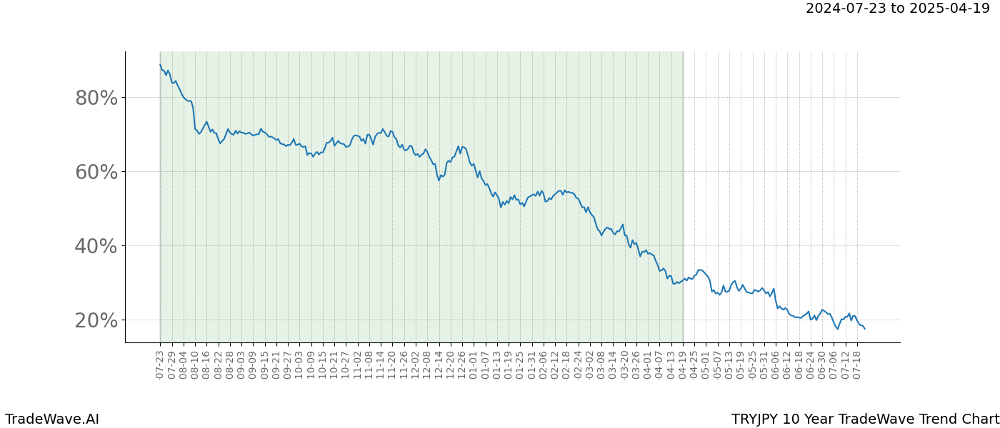 TradeWave Trend Chart TRYJPY shows the average trend of the financial instrument over the past 10 years. Sharp uptrends and downtrends signal a potential TradeWave opportunity