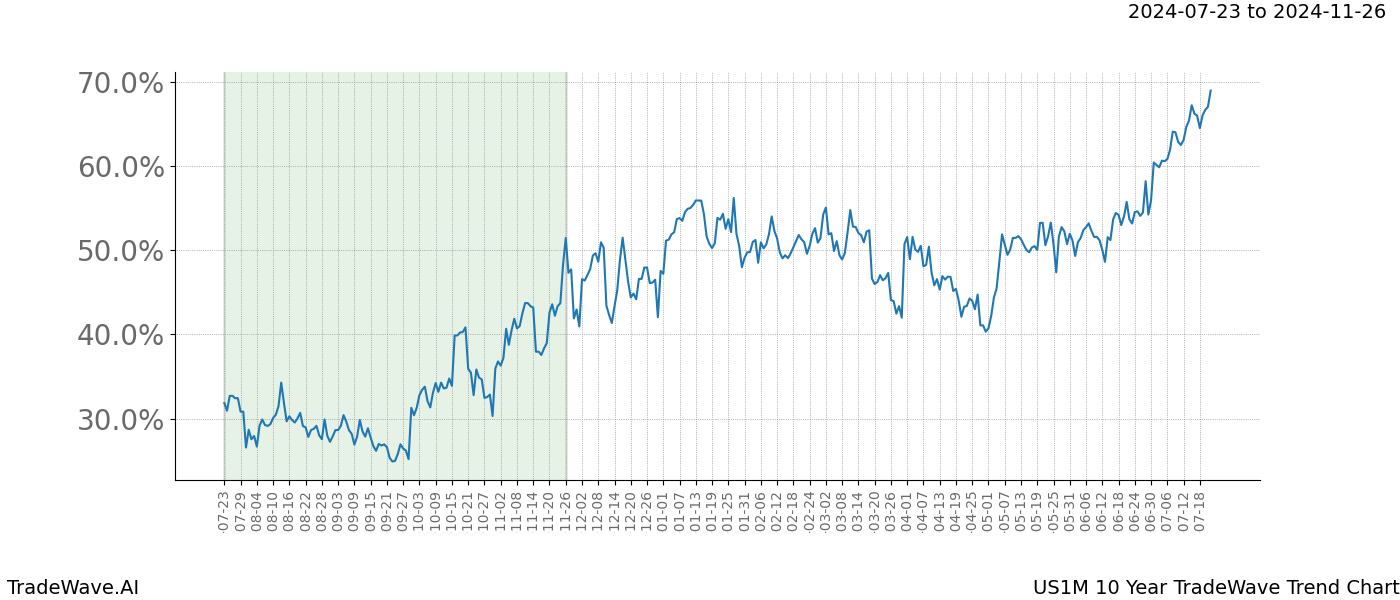 TradeWave Trend Chart US1M shows the average trend of the financial instrument over the past 10 years. Sharp uptrends and downtrends signal a potential TradeWave opportunity