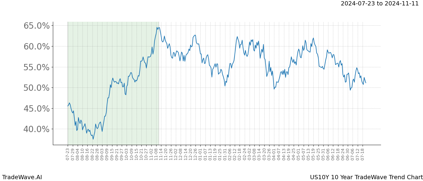 TradeWave Trend Chart US10Y shows the average trend of the financial instrument over the past 10 years. Sharp uptrends and downtrends signal a potential TradeWave opportunity