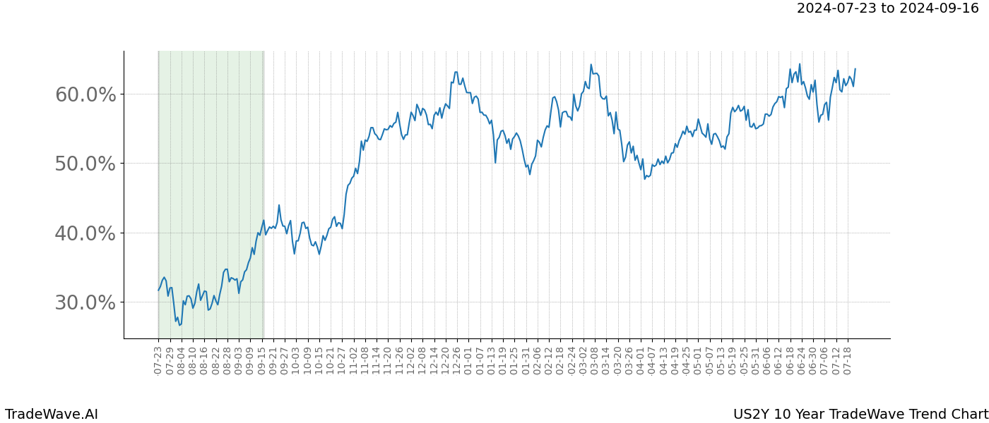 TradeWave Trend Chart US2Y shows the average trend of the financial instrument over the past 10 years. Sharp uptrends and downtrends signal a potential TradeWave opportunity