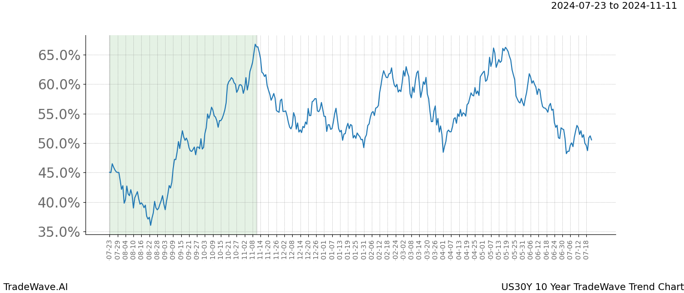 TradeWave Trend Chart US30Y shows the average trend of the financial instrument over the past 10 years. Sharp uptrends and downtrends signal a potential TradeWave opportunity