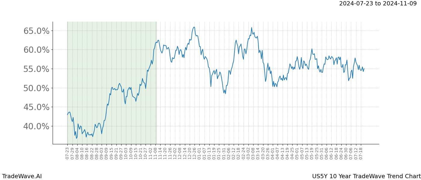 TradeWave Trend Chart US5Y shows the average trend of the financial instrument over the past 10 years. Sharp uptrends and downtrends signal a potential TradeWave opportunity