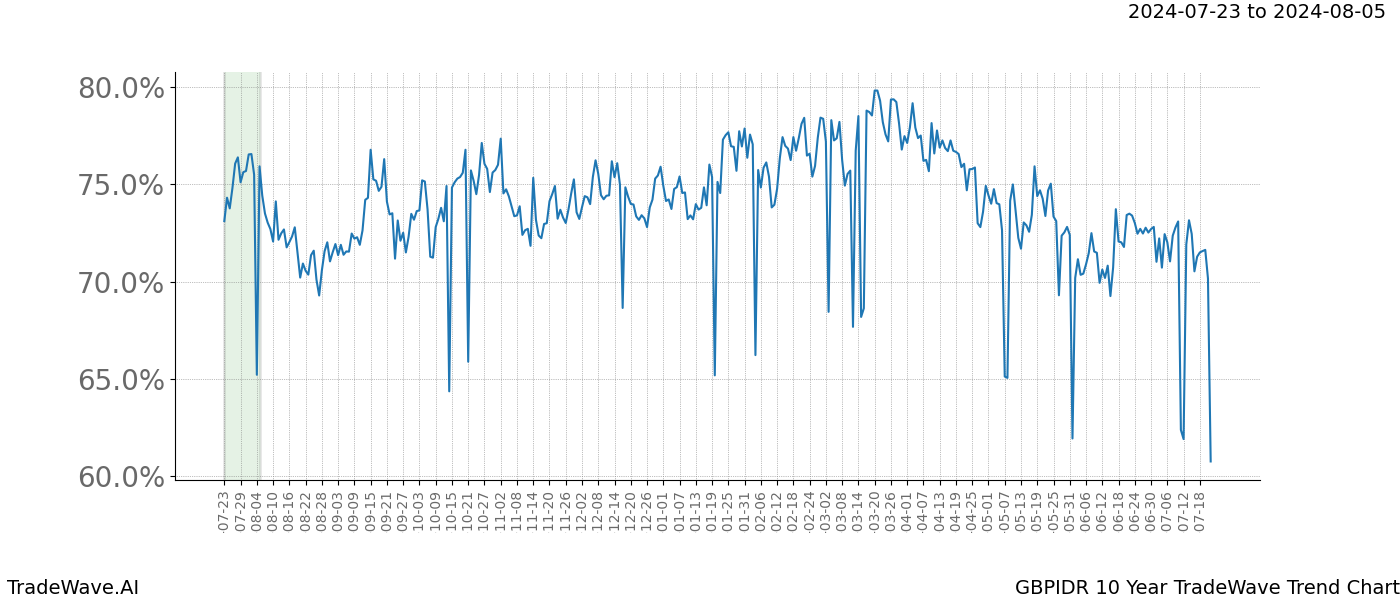 TradeWave Trend Chart GBPIDR shows the average trend of the financial instrument over the past 10 years. Sharp uptrends and downtrends signal a potential TradeWave opportunity