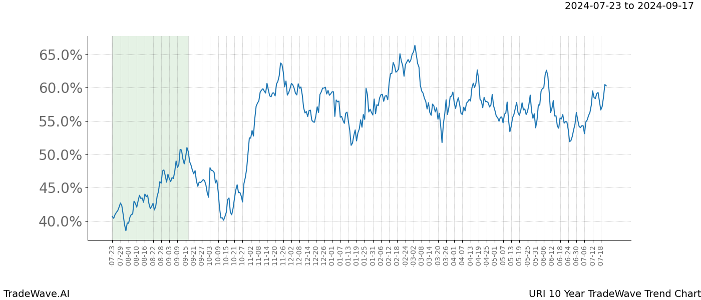 TradeWave Trend Chart URI shows the average trend of the financial instrument over the past 10 years. Sharp uptrends and downtrends signal a potential TradeWave opportunity