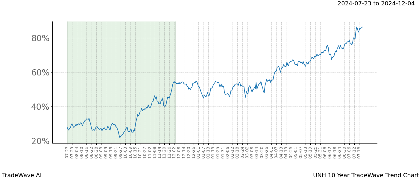 TradeWave Trend Chart UNH shows the average trend of the financial instrument over the past 10 years. Sharp uptrends and downtrends signal a potential TradeWave opportunity