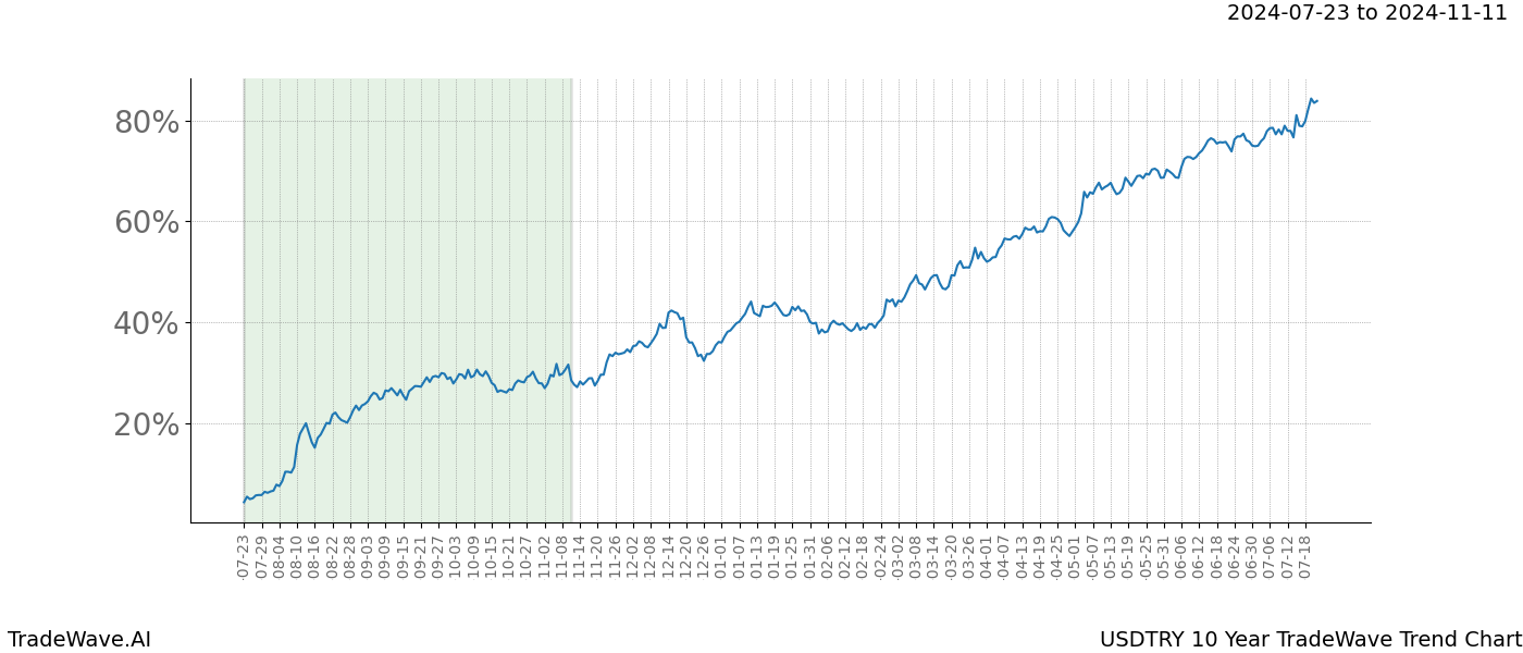 TradeWave Trend Chart USDTRY shows the average trend of the financial instrument over the past 10 years. Sharp uptrends and downtrends signal a potential TradeWave opportunity