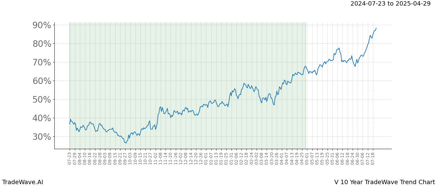 TradeWave Trend Chart V shows the average trend of the financial instrument over the past 10 years. Sharp uptrends and downtrends signal a potential TradeWave opportunity