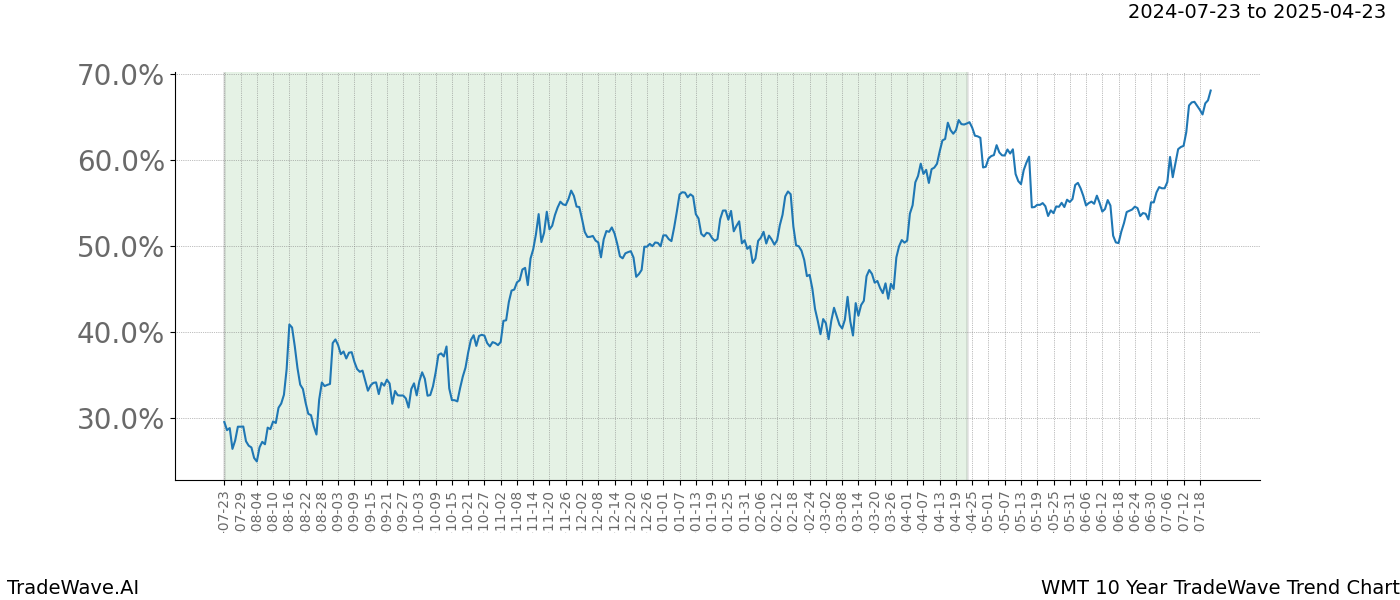 TradeWave Trend Chart WMT shows the average trend of the financial instrument over the past 10 years. Sharp uptrends and downtrends signal a potential TradeWave opportunity