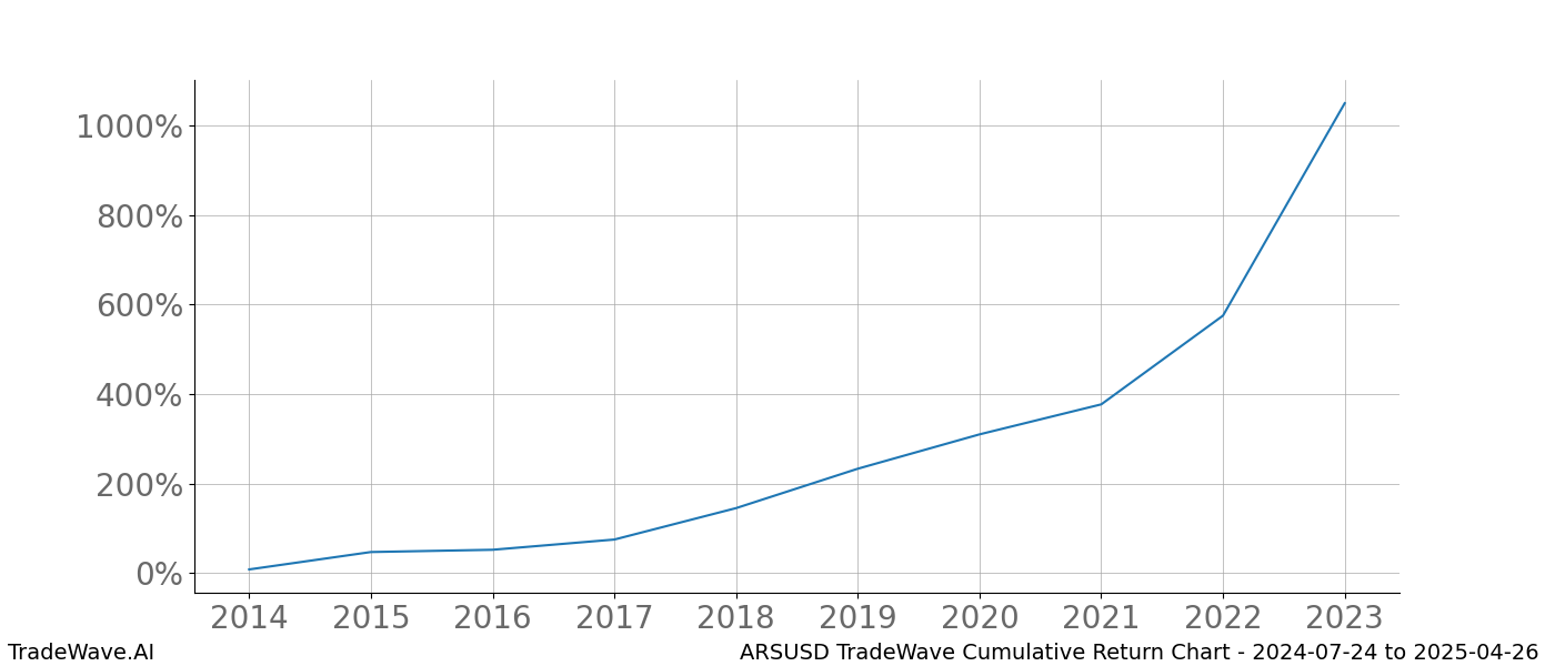 Cumulative chart ARSUSD for date range: 2024-07-24 to 2025-04-26 - this chart shows the cumulative return of the TradeWave opportunity date range for ARSUSD when bought on 2024-07-24 and sold on 2025-04-26 - this percent chart shows the capital growth for the date range over the past 10 years 