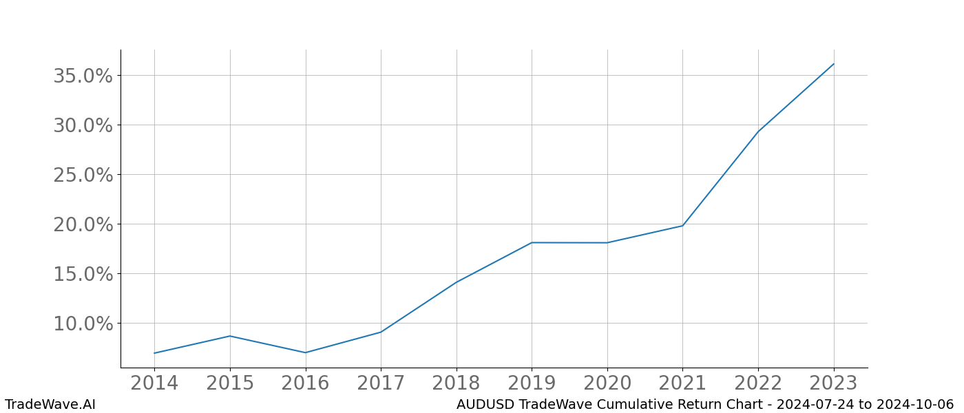 Cumulative chart AUDUSD for date range: 2024-07-24 to 2024-10-06 - this chart shows the cumulative return of the TradeWave opportunity date range for AUDUSD when bought on 2024-07-24 and sold on 2024-10-06 - this percent chart shows the capital growth for the date range over the past 10 years 