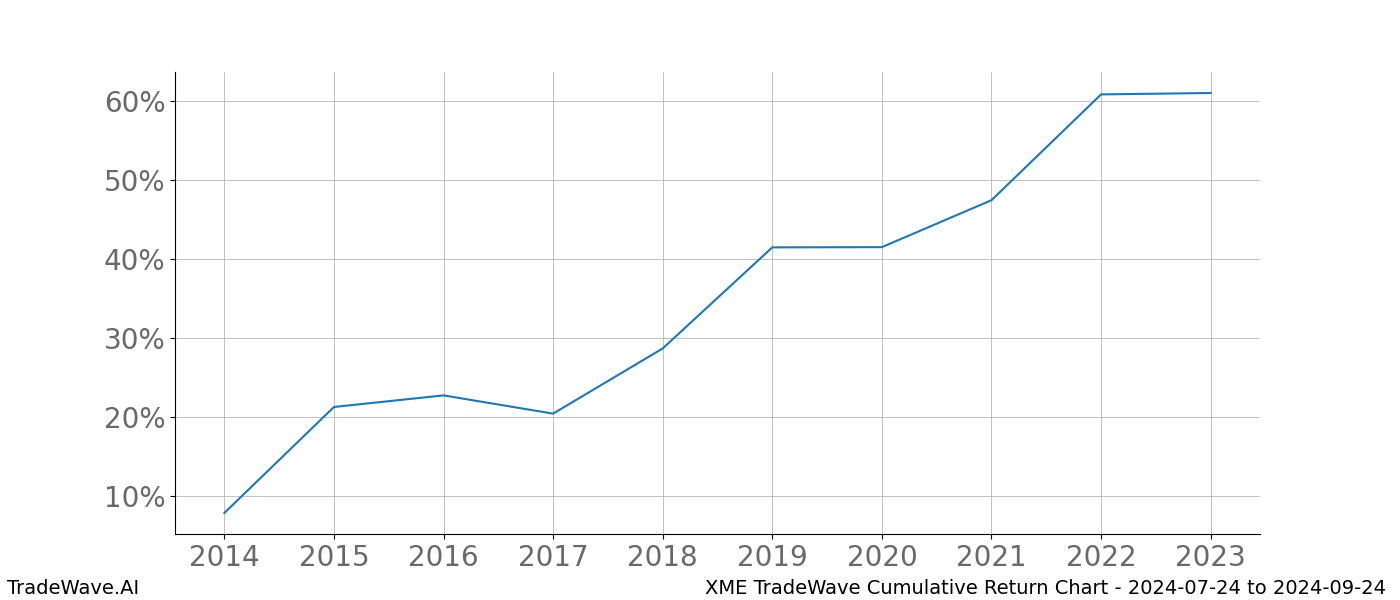 Cumulative chart XME for date range: 2024-07-24 to 2024-09-24 - this chart shows the cumulative return of the TradeWave opportunity date range for XME when bought on 2024-07-24 and sold on 2024-09-24 - this percent chart shows the capital growth for the date range over the past 10 years 