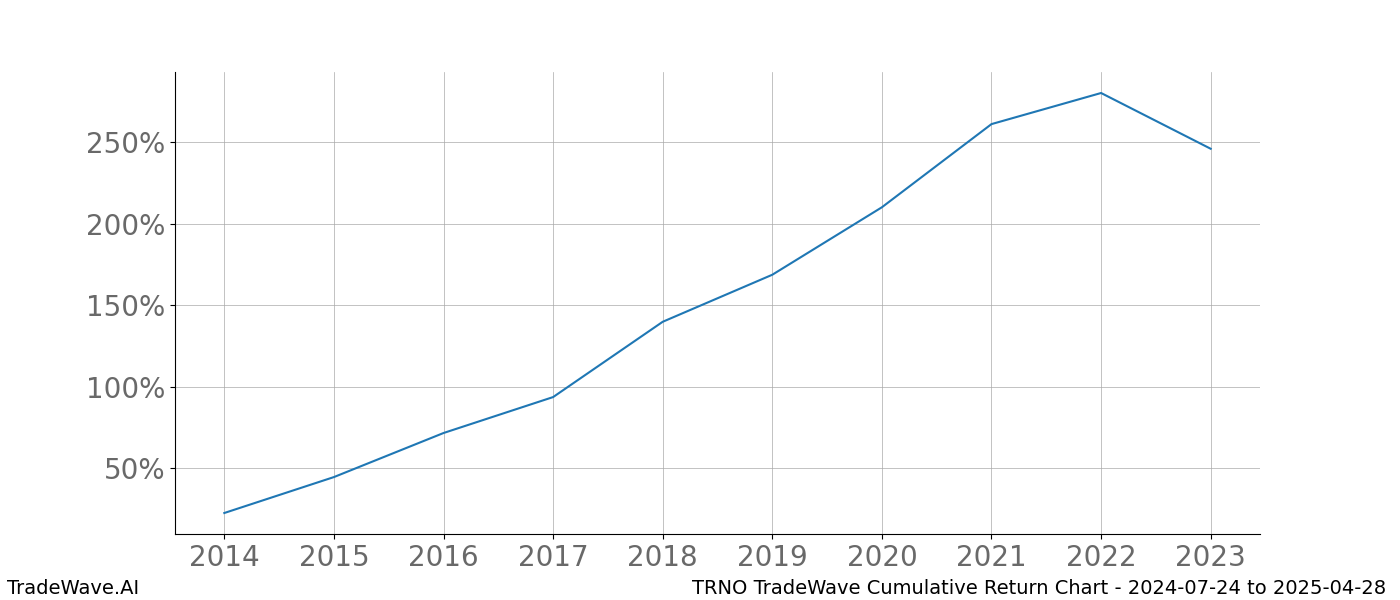 Cumulative chart TRNO for date range: 2024-07-24 to 2025-04-28 - this chart shows the cumulative return of the TradeWave opportunity date range for TRNO when bought on 2024-07-24 and sold on 2025-04-28 - this percent chart shows the capital growth for the date range over the past 10 years 