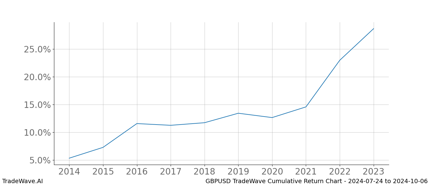 Cumulative chart GBPUSD for date range: 2024-07-24 to 2024-10-06 - this chart shows the cumulative return of the TradeWave opportunity date range for GBPUSD when bought on 2024-07-24 and sold on 2024-10-06 - this percent chart shows the capital growth for the date range over the past 10 years 