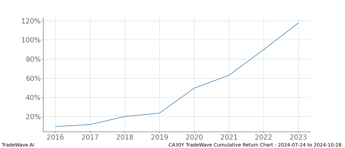 Cumulative chart CA30Y for date range: 2024-07-24 to 2024-10-28 - this chart shows the cumulative return of the TradeWave opportunity date range for CA30Y when bought on 2024-07-24 and sold on 2024-10-28 - this percent chart shows the capital growth for the date range over the past 8 years 