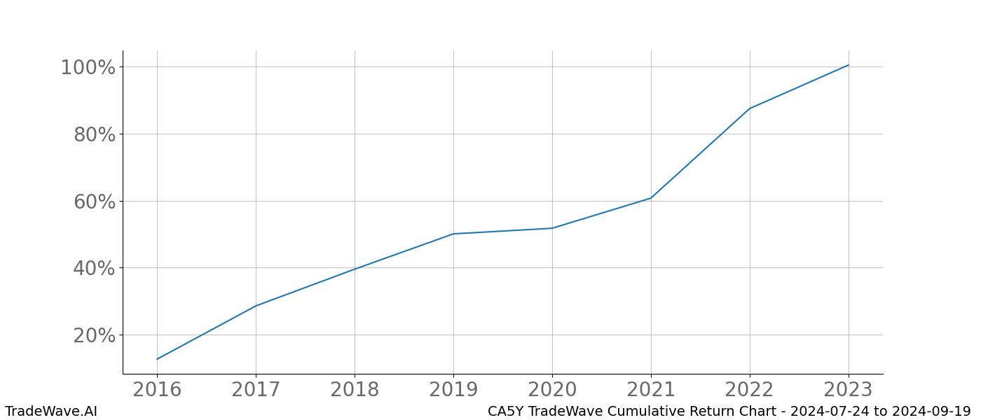 Cumulative chart CA5Y for date range: 2024-07-24 to 2024-09-19 - this chart shows the cumulative return of the TradeWave opportunity date range for CA5Y when bought on 2024-07-24 and sold on 2024-09-19 - this percent chart shows the capital growth for the date range over the past 8 years 