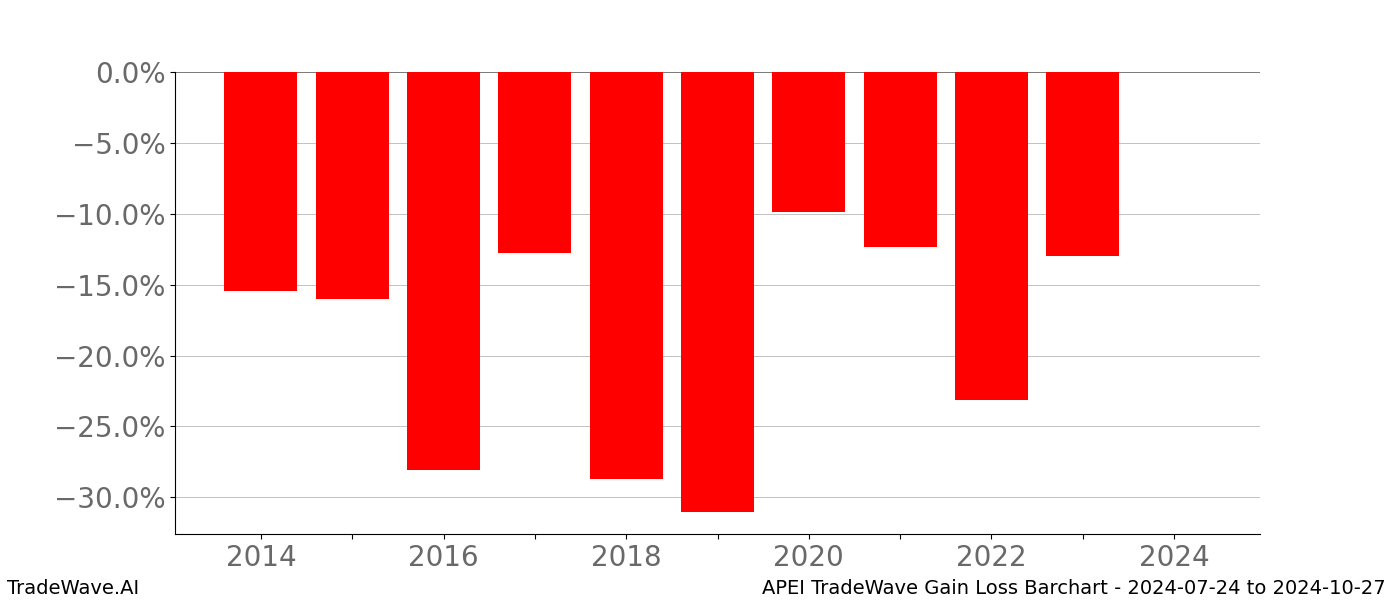 Gain/Loss barchart APEI for date range: 2024-07-24 to 2024-10-27 - this chart shows the gain/loss of the TradeWave opportunity for APEI buying on 2024-07-24 and selling it on 2024-10-27 - this barchart is showing 10 years of history