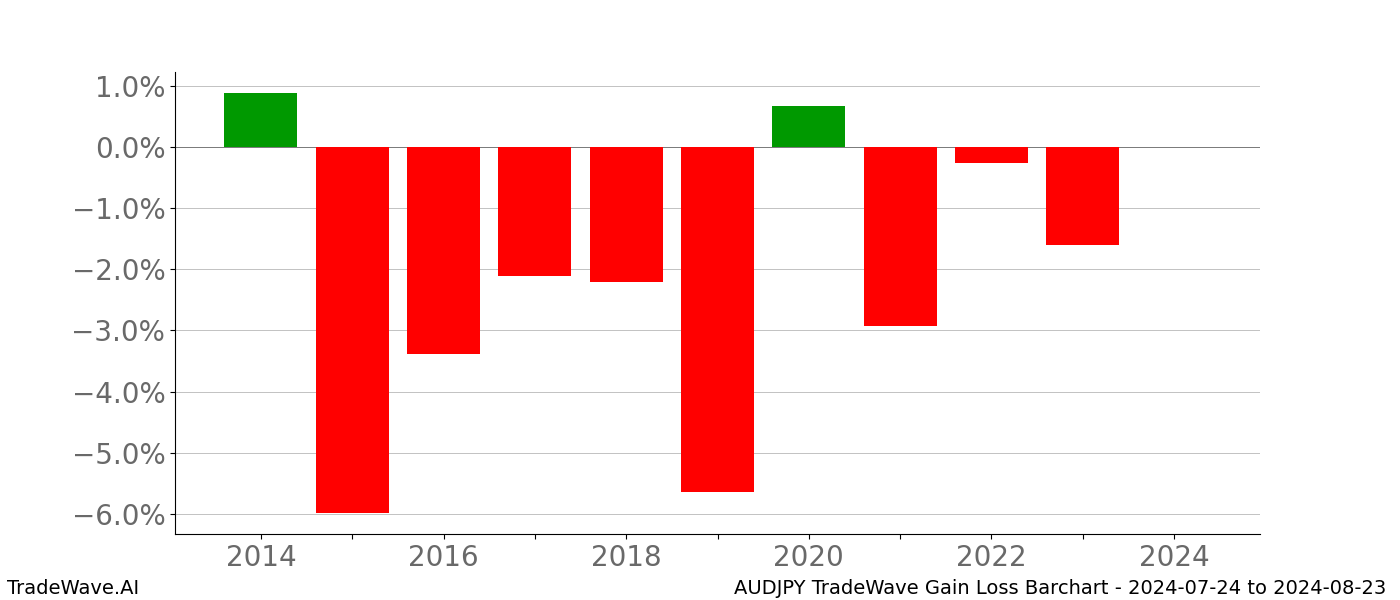 Gain/Loss barchart AUDJPY for date range: 2024-07-24 to 2024-08-23 - this chart shows the gain/loss of the TradeWave opportunity for AUDJPY buying on 2024-07-24 and selling it on 2024-08-23 - this barchart is showing 10 years of history