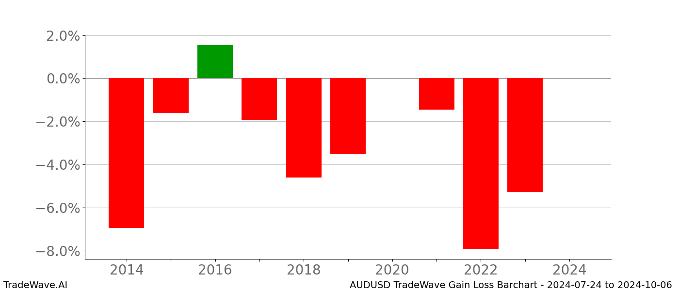 Gain/Loss barchart AUDUSD for date range: 2024-07-24 to 2024-10-06 - this chart shows the gain/loss of the TradeWave opportunity for AUDUSD buying on 2024-07-24 and selling it on 2024-10-06 - this barchart is showing 10 years of history