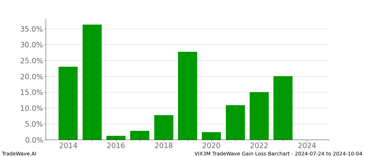 Gain/Loss barchart VIX3M for date range: 2024-07-24 to 2024-10-04 - this chart shows the gain/loss of the TradeWave opportunity for VIX3M buying on 2024-07-24 and selling it on 2024-10-04 - this barchart is showing 10 years of history