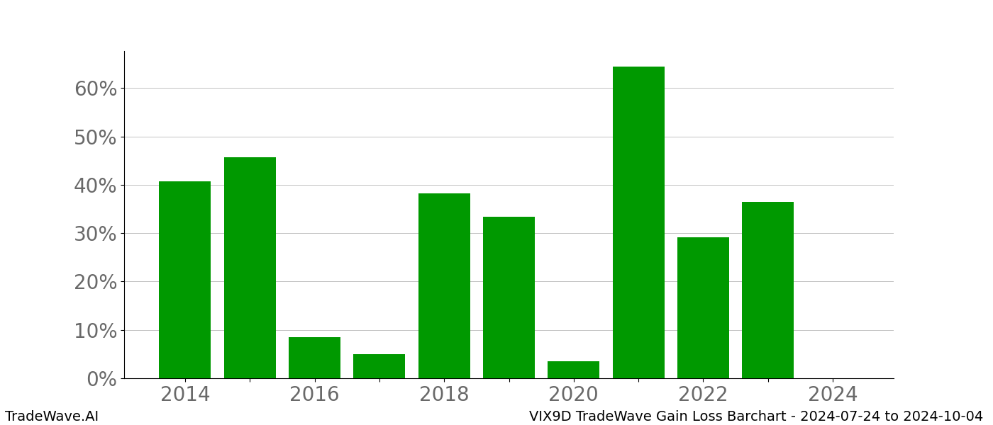 Gain/Loss barchart VIX9D for date range: 2024-07-24 to 2024-10-04 - this chart shows the gain/loss of the TradeWave opportunity for VIX9D buying on 2024-07-24 and selling it on 2024-10-04 - this barchart is showing 10 years of history