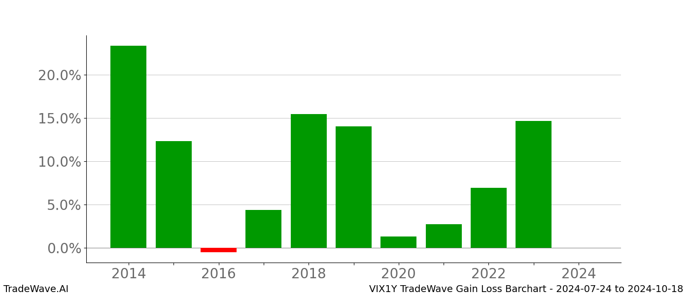 Gain/Loss barchart VIX1Y for date range: 2024-07-24 to 2024-10-18 - this chart shows the gain/loss of the TradeWave opportunity for VIX1Y buying on 2024-07-24 and selling it on 2024-10-18 - this barchart is showing 10 years of history