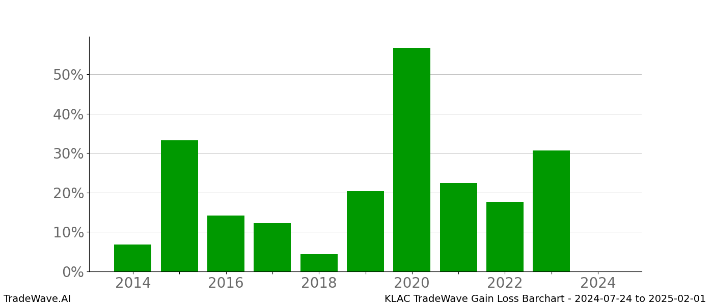 Gain/Loss barchart KLAC for date range: 2024-07-24 to 2025-02-01 - this chart shows the gain/loss of the TradeWave opportunity for KLAC buying on 2024-07-24 and selling it on 2025-02-01 - this barchart is showing 10 years of history