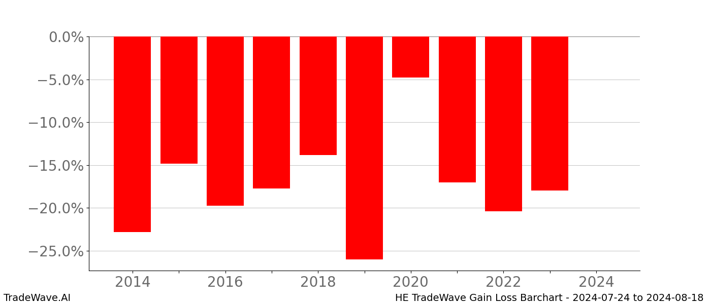 Gain/Loss barchart HE for date range: 2024-07-24 to 2024-08-18 - this chart shows the gain/loss of the TradeWave opportunity for HE buying on 2024-07-24 and selling it on 2024-08-18 - this barchart is showing 10 years of history