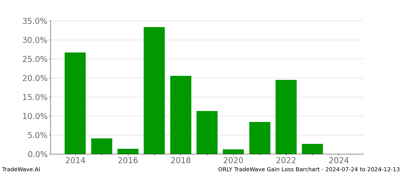 Gain/Loss barchart ORLY for date range: 2024-07-24 to 2024-12-13 - this chart shows the gain/loss of the TradeWave opportunity for ORLY buying on 2024-07-24 and selling it on 2024-12-13 - this barchart is showing 10 years of history