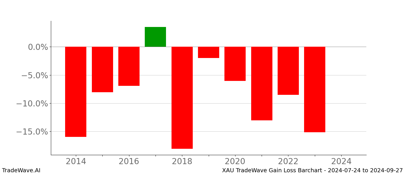 Gain/Loss barchart XAU for date range: 2024-07-24 to 2024-09-27 - this chart shows the gain/loss of the TradeWave opportunity for XAU buying on 2024-07-24 and selling it on 2024-09-27 - this barchart is showing 10 years of history