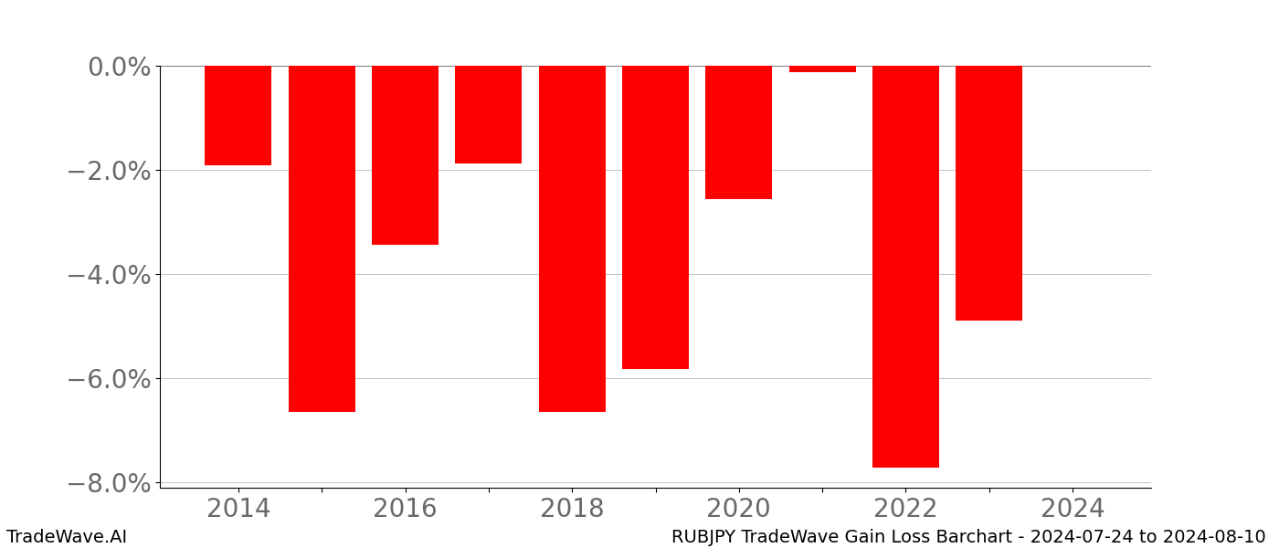 Gain/Loss barchart RUBJPY for date range: 2024-07-24 to 2024-08-10 - this chart shows the gain/loss of the TradeWave opportunity for RUBJPY buying on 2024-07-24 and selling it on 2024-08-10 - this barchart is showing 10 years of history