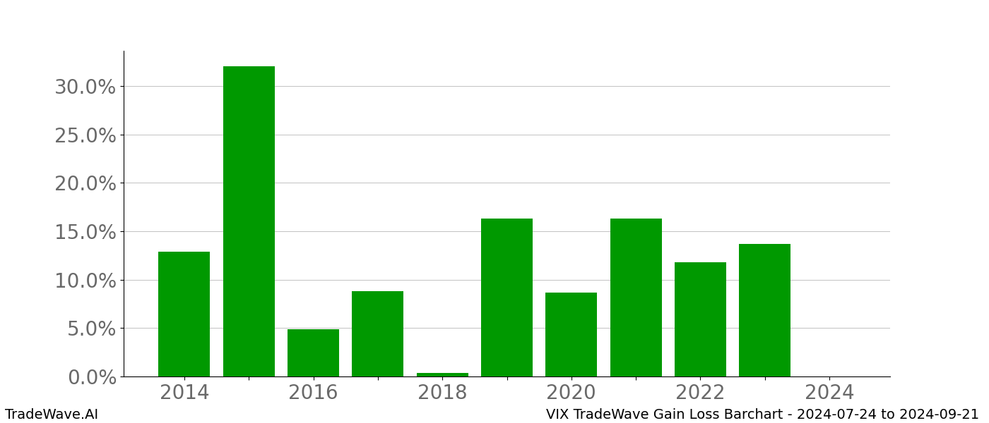 Gain/Loss barchart VIX for date range: 2024-07-24 to 2024-09-21 - this chart shows the gain/loss of the TradeWave opportunity for VIX buying on 2024-07-24 and selling it on 2024-09-21 - this barchart is showing 10 years of history