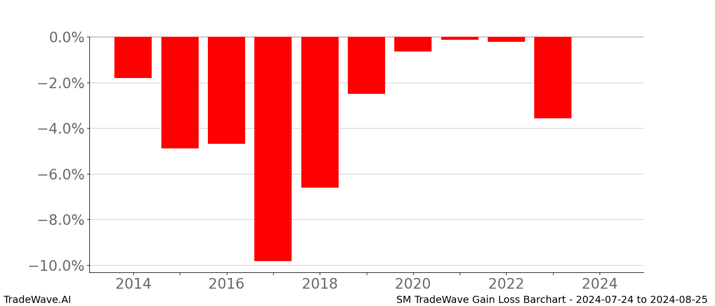 Gain/Loss barchart SM for date range: 2024-07-24 to 2024-08-25 - this chart shows the gain/loss of the TradeWave opportunity for SM buying on 2024-07-24 and selling it on 2024-08-25 - this barchart is showing 10 years of history