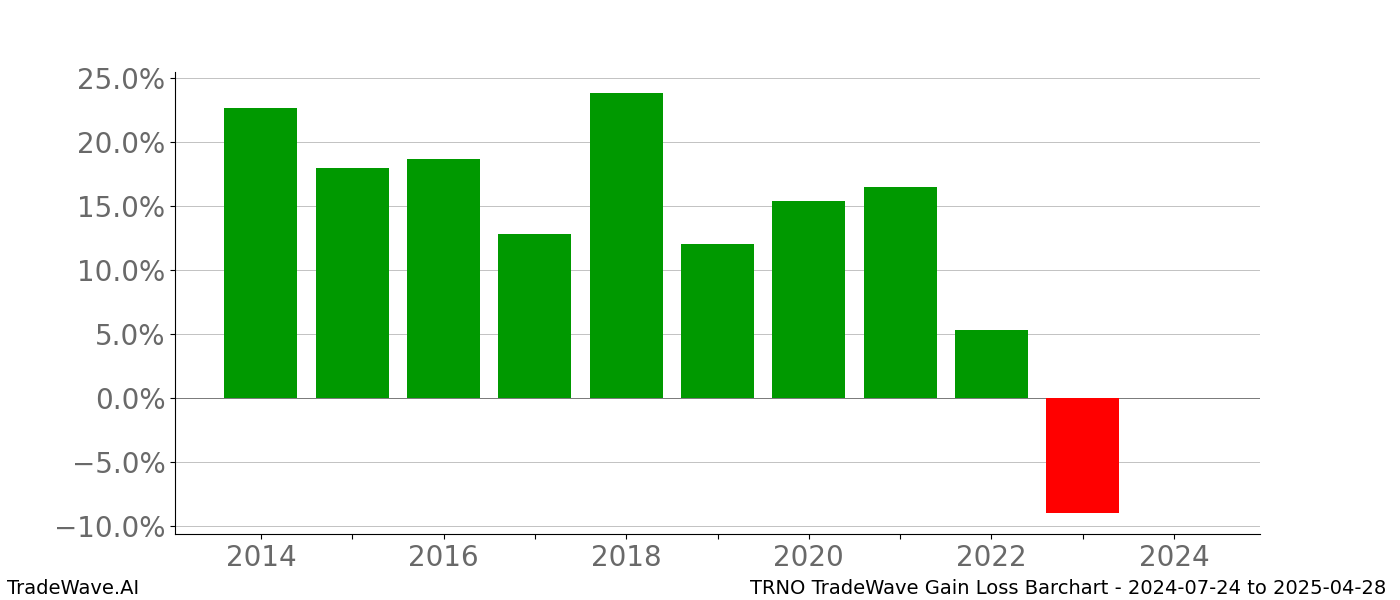 Gain/Loss barchart TRNO for date range: 2024-07-24 to 2025-04-28 - this chart shows the gain/loss of the TradeWave opportunity for TRNO buying on 2024-07-24 and selling it on 2025-04-28 - this barchart is showing 10 years of history
