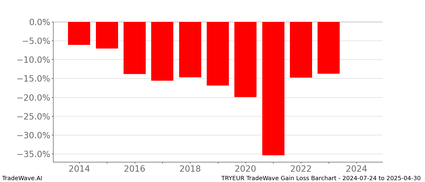 Gain/Loss barchart TRYEUR for date range: 2024-07-24 to 2025-04-30 - this chart shows the gain/loss of the TradeWave opportunity for TRYEUR buying on 2024-07-24 and selling it on 2025-04-30 - this barchart is showing 10 years of history