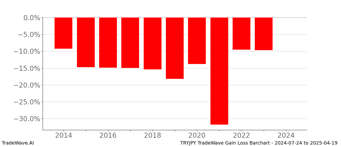 Gain/Loss barchart TRYJPY for date range: 2024-07-24 to 2025-04-19 - this chart shows the gain/loss of the TradeWave opportunity for TRYJPY buying on 2024-07-24 and selling it on 2025-04-19 - this barchart is showing 10 years of history