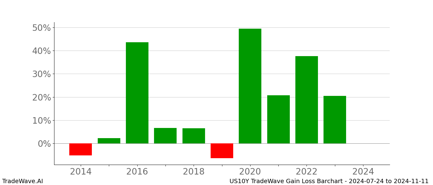 Gain/Loss barchart US10Y for date range: 2024-07-24 to 2024-11-11 - this chart shows the gain/loss of the TradeWave opportunity for US10Y buying on 2024-07-24 and selling it on 2024-11-11 - this barchart is showing 10 years of history