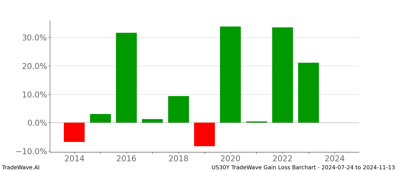 Gain/Loss barchart US30Y for date range: 2024-07-24 to 2024-11-13 - this chart shows the gain/loss of the TradeWave opportunity for US30Y buying on 2024-07-24 and selling it on 2024-11-13 - this barchart is showing 10 years of history