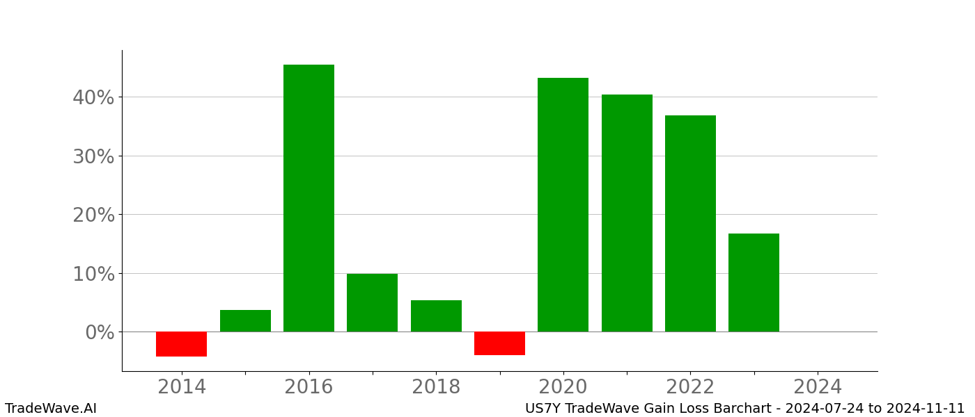 Gain/Loss barchart US7Y for date range: 2024-07-24 to 2024-11-11 - this chart shows the gain/loss of the TradeWave opportunity for US7Y buying on 2024-07-24 and selling it on 2024-11-11 - this barchart is showing 10 years of history