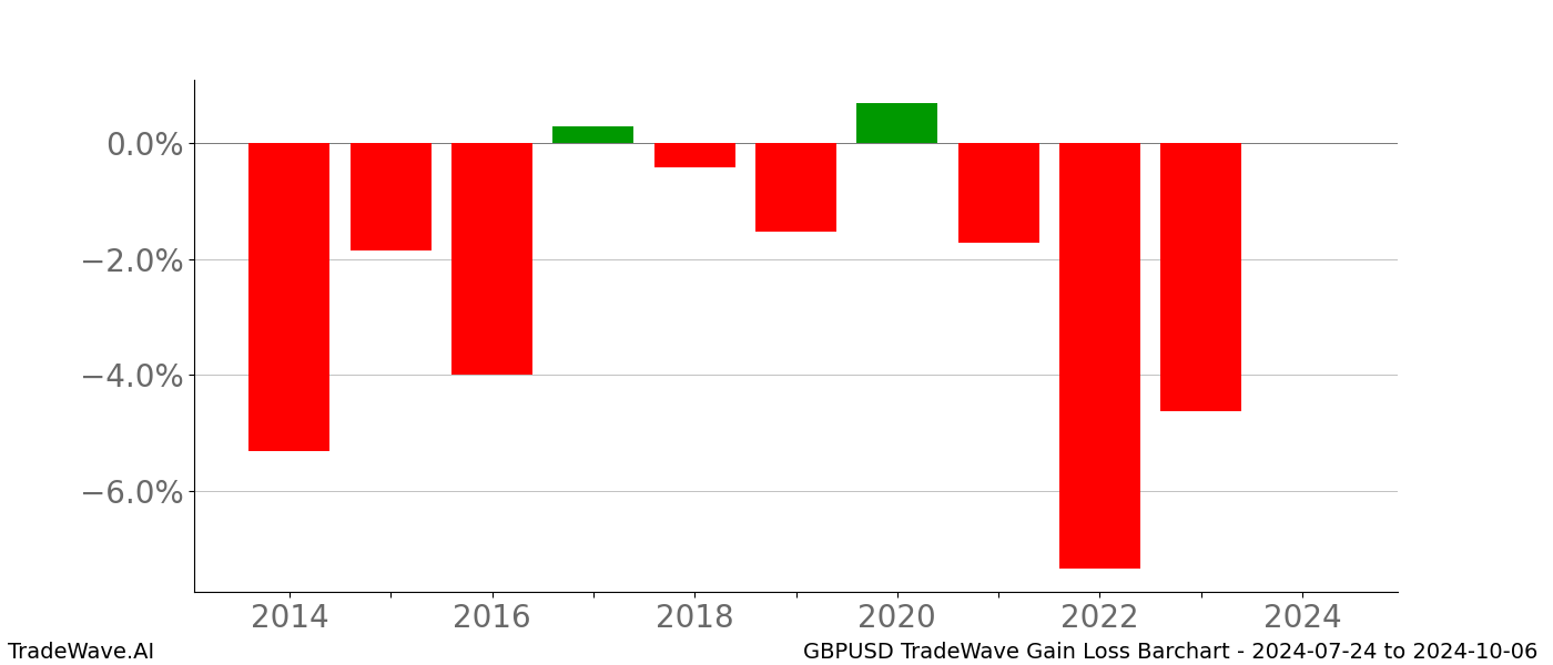 Gain/Loss barchart GBPUSD for date range: 2024-07-24 to 2024-10-06 - this chart shows the gain/loss of the TradeWave opportunity for GBPUSD buying on 2024-07-24 and selling it on 2024-10-06 - this barchart is showing 10 years of history