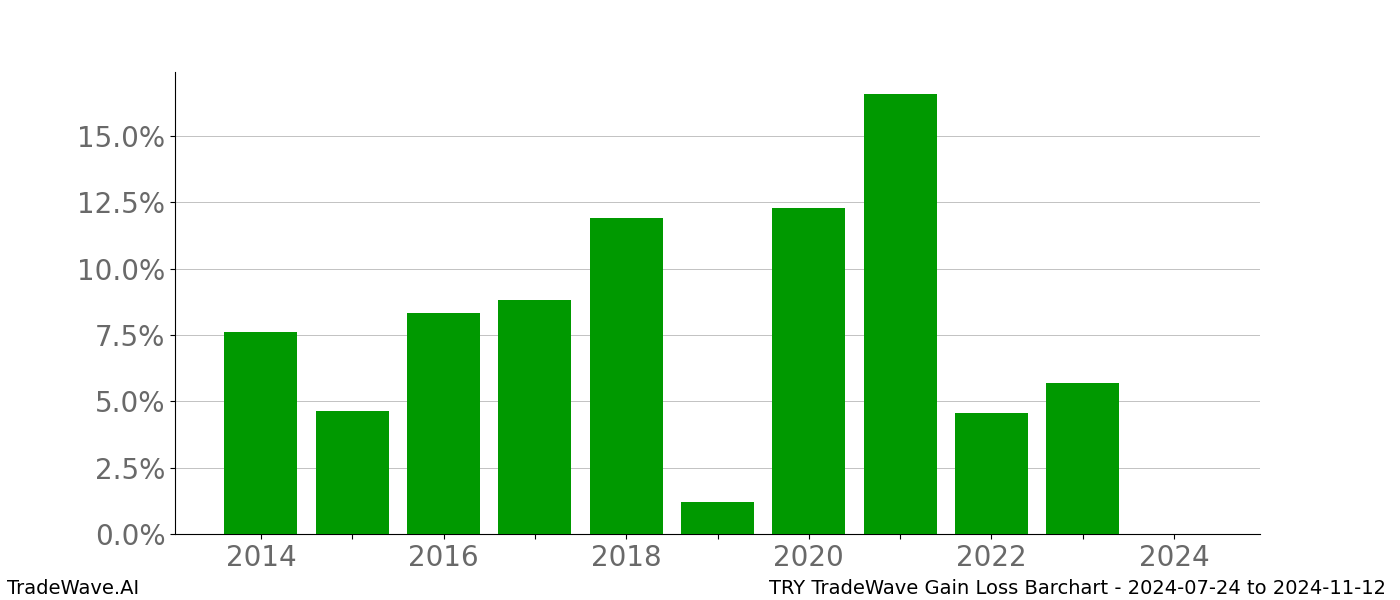 Gain/Loss barchart TRY for date range: 2024-07-24 to 2024-11-12 - this chart shows the gain/loss of the TradeWave opportunity for TRY buying on 2024-07-24 and selling it on 2024-11-12 - this barchart is showing 10 years of history