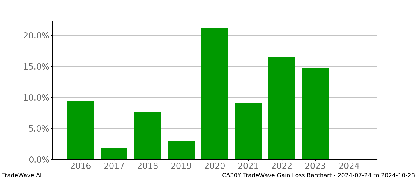 Gain/Loss barchart CA30Y for date range: 2024-07-24 to 2024-10-28 - this chart shows the gain/loss of the TradeWave opportunity for CA30Y buying on 2024-07-24 and selling it on 2024-10-28 - this barchart is showing 8 years of history