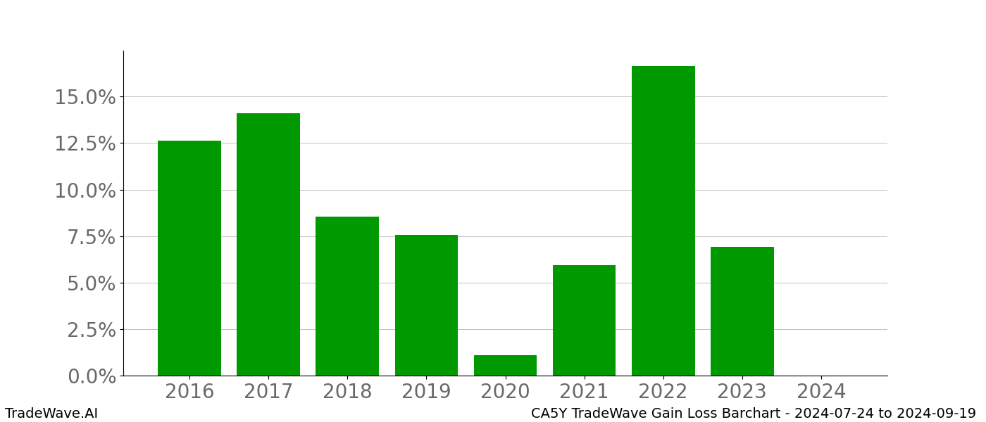 Gain/Loss barchart CA5Y for date range: 2024-07-24 to 2024-09-19 - this chart shows the gain/loss of the TradeWave opportunity for CA5Y buying on 2024-07-24 and selling it on 2024-09-19 - this barchart is showing 8 years of history