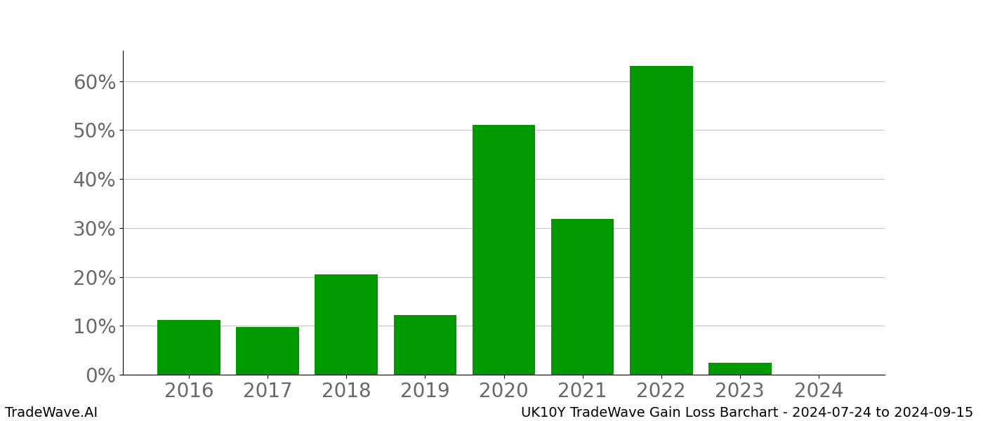 Gain/Loss barchart UK10Y for date range: 2024-07-24 to 2024-09-15 - this chart shows the gain/loss of the TradeWave opportunity for UK10Y buying on 2024-07-24 and selling it on 2024-09-15 - this barchart is showing 8 years of history