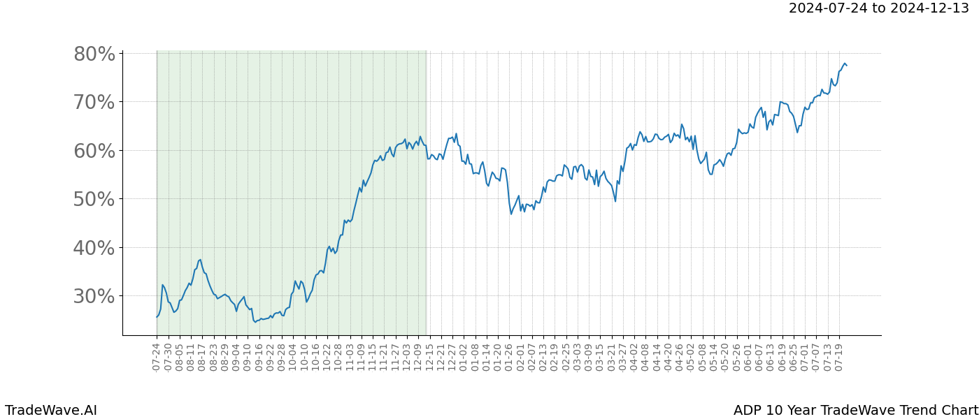 TradeWave Trend Chart ADP shows the average trend of the financial instrument over the past 10 years. Sharp uptrends and downtrends signal a potential TradeWave opportunity