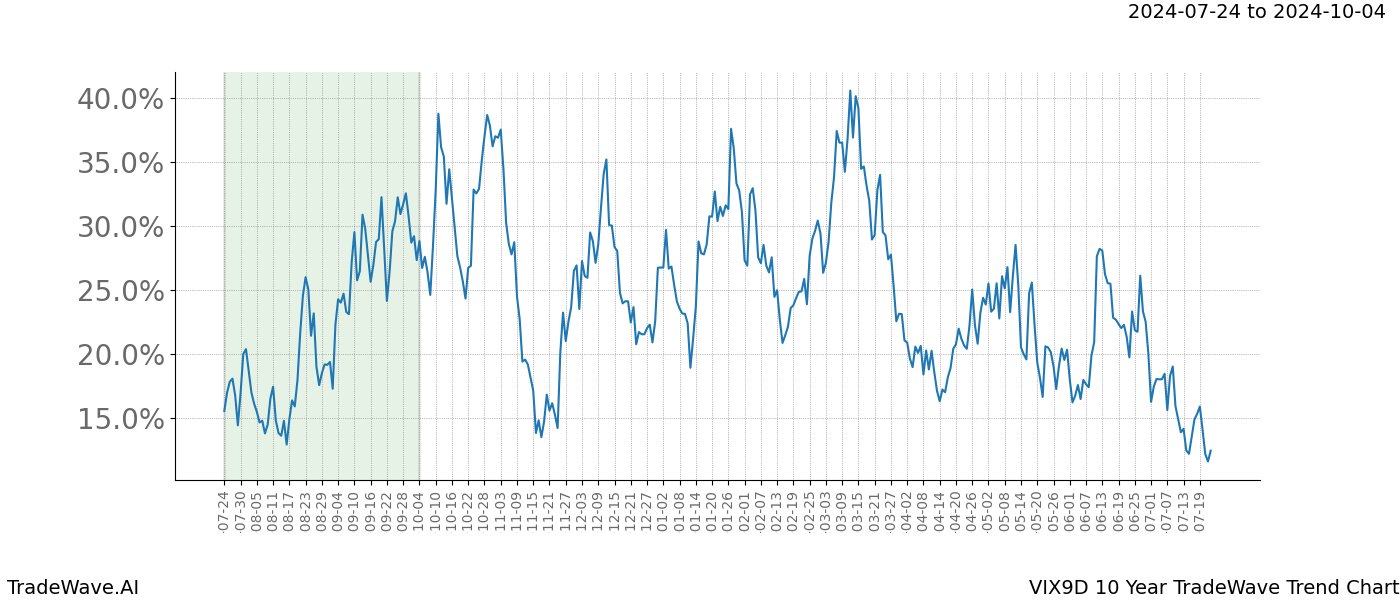 TradeWave Trend Chart VIX9D shows the average trend of the financial instrument over the past 10 years. Sharp uptrends and downtrends signal a potential TradeWave opportunity